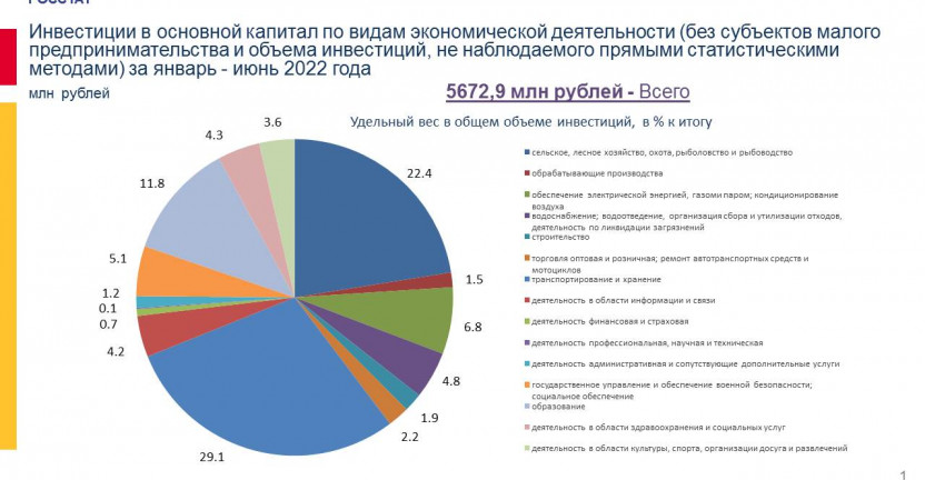 Инвестиции в основной капитал по видам экономической деятельности за январь-июнь 2022 г.